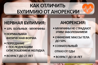 Лечение булимии в Сотниково